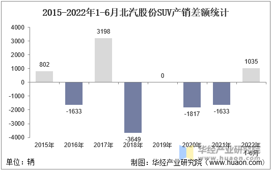 2015-2022年1-6月北汽股份SUV产销差额统计