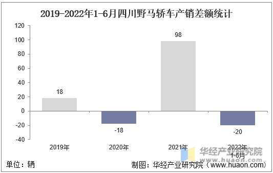 2019-2022年1-6月四川野马轿车产销差额统计