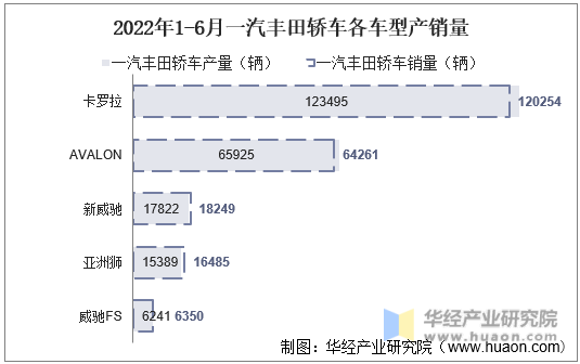 2022年1-6月一汽丰田轿车各车型产销量
