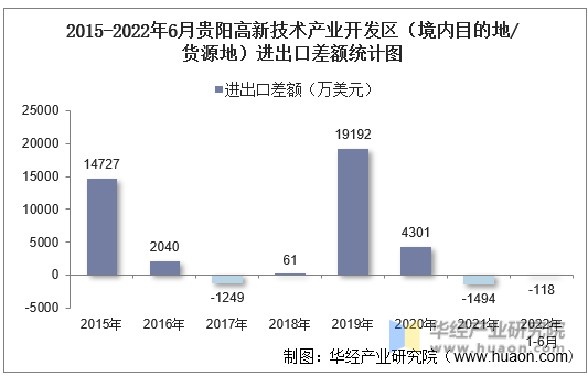 2015-2022年6月贵阳高新技术产业开发区（境内目的地/货源地）进出口差额统计图