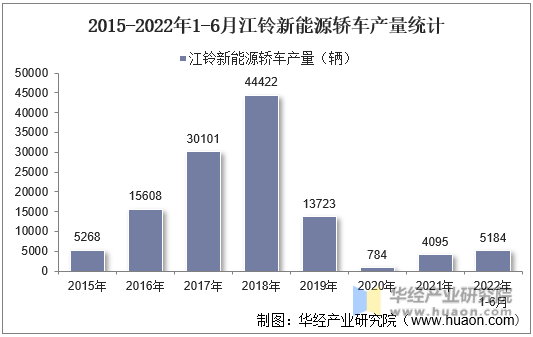 2015-2022年1-6月江铃新能源轿车产量统计