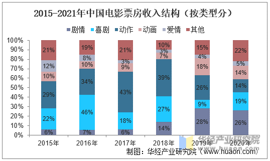 2015-2021年中国电影票房收入结构(按类型分)