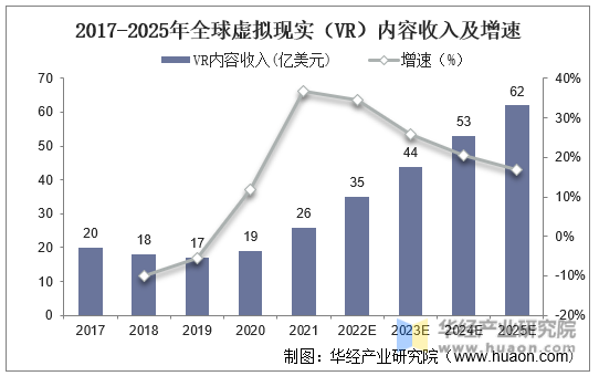2017-2025年全球虚拟现实（VR）内容收入及增速
