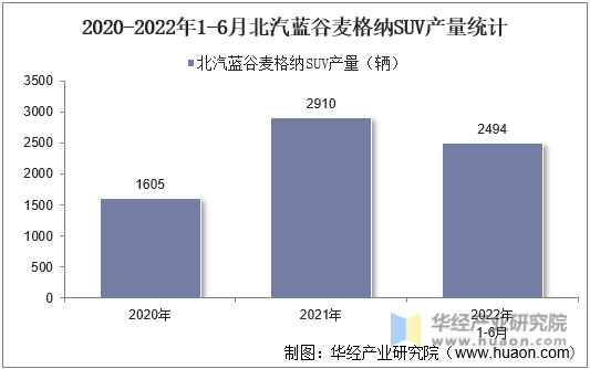 2020-2022年1-6月北汽蓝谷麦格纳SUV产量统计
