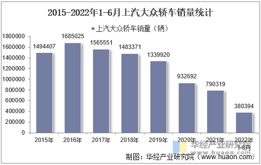 2015-2022年1-6月上汽大众轿车销量统计