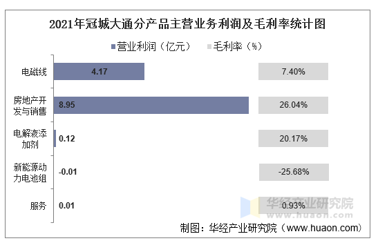 2021年冠城大通分产品主营业务利润及毛利率统计图