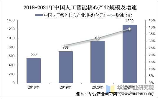 2018-2021年中国人工智能核心产业规模及增速