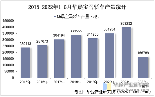 2015-2022年1-6月华晨宝马轿车产量统计