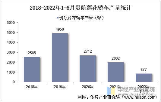 2018-2022年1-6月贵航莲花轿车产量统计
