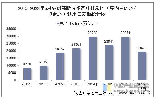 2015-2022年6月株洲高新技术产业开发区（境内目的地/货源地）进出口差额统计图
