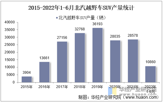 2015-2022年1-6月北汽越野车SUV产量统计
