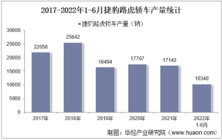 2022年6月捷豹路虎轿车产销量、产销差额及各车型产销量结构统计分析