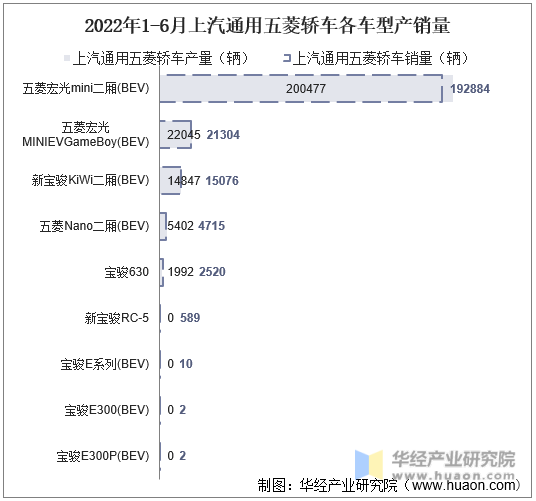 2022年1-6月上汽通用五菱轿车各车型产销量