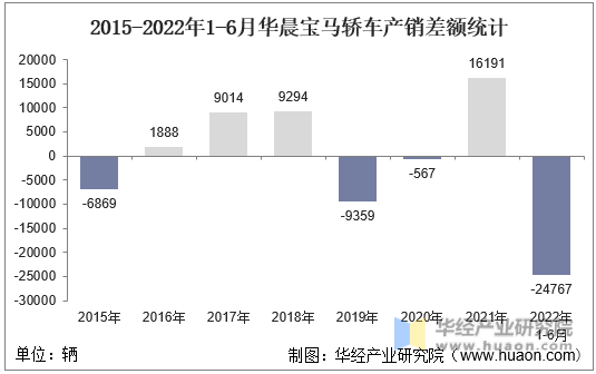 2015-2022年1-6月华晨宝马轿车产销差额统计