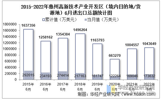 2015-2022年惠州高新技术产业开发区（境内目的地/货源地）6月进出口总额统计图