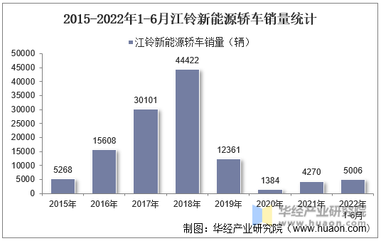 2015-2022年1-6月江铃新能源轿车销量统计