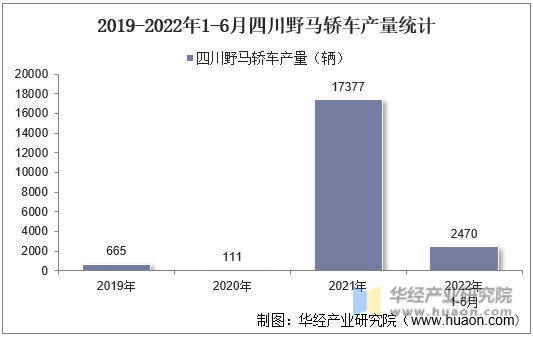 2019-2022年1-6月四川野马轿车产量统计