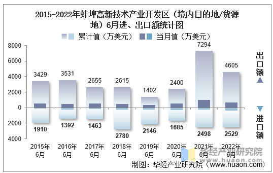 2015-2022年蚌埠高新技术产业开发区（境内目的地/货源地）6月进、出口额统计图