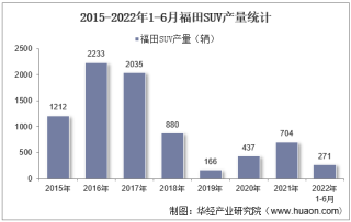 2022年6月福田SUV产销量、产销差额及各车型产销量结构统计分析