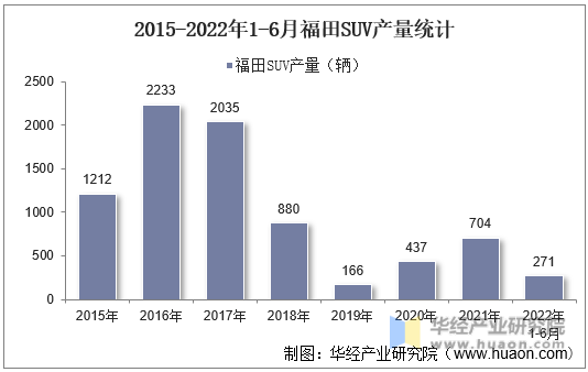 2015-2022年1-6月福田SUV产量统计