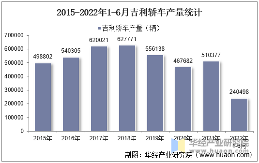 2015-2022年1-6月吉利轿车产量统计