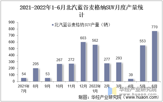 2021-2022年1-6月北汽蓝谷麦格纳SUV月度产量统计