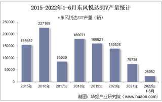2022年6月东风悦达SUV产销量、产销差额及各车型产销量结构统计分析