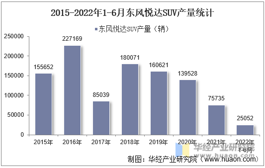 2015-2022年1-6月东风悦达SUV产量统计