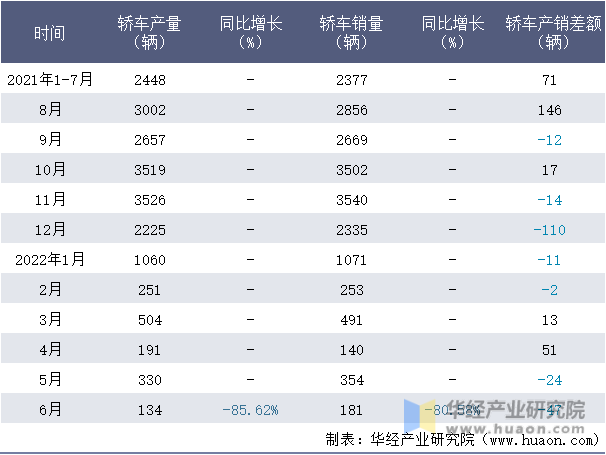 2021-2022年1-6月四川野马轿车月度产销量情况统计表