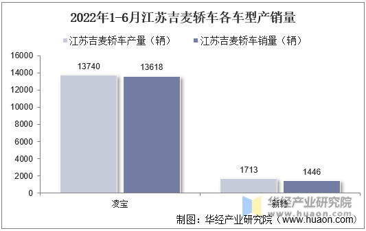 2022年1-6月江苏吉麦轿车各车型产销量