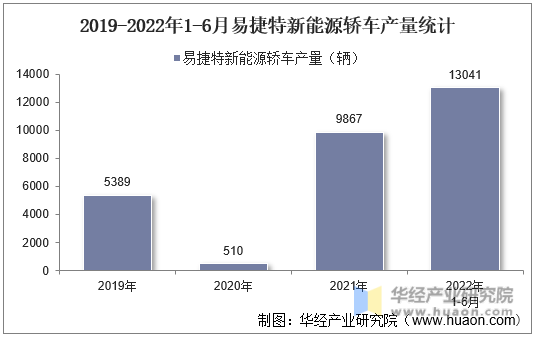 2019-2022年1-6月易捷特新能源轿车产量统计