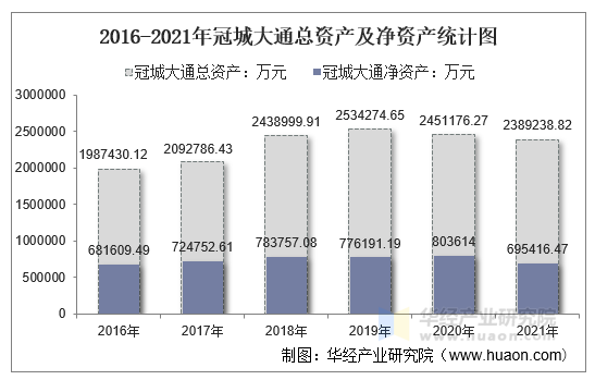 2016-2021年冠城大通总资产及净资产统计图