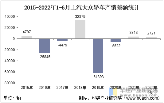 2015-2022年1-6月上汽大众轿车产销差额统计