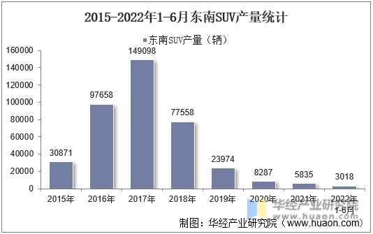 2015-2022年1-6月东南SUV产量统计