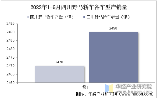 2022年1-6月四川野马轿车各车型产销量