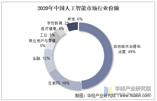 2020年中国人工智能市场行业份额