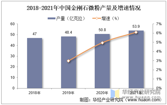2018-2021年中国金刚石微粉产量及增速情况