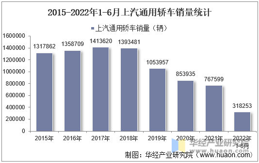 2015-2022年1-6月上汽通用轿车销量统计