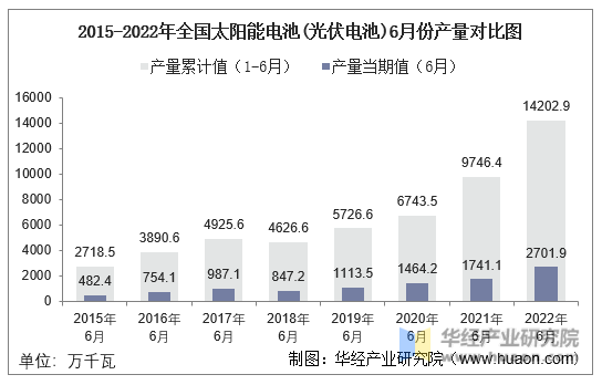 2015-2022年全国太阳能电池(光伏电池)6月份产量对比图