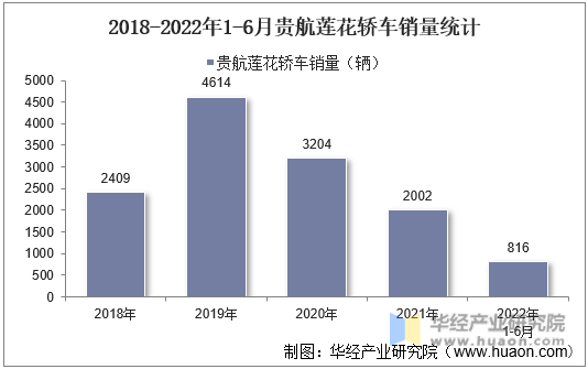 2018-2022年1-6月贵航莲花轿车销量统计