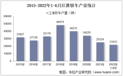 2022年6月江淮轿车产销量、产销差额及各车型产销量结构统计分析