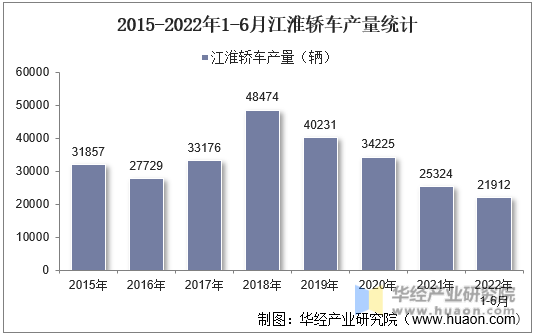 2015-2022年1-6月江淮轿车产量统计