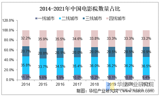 2014-2021年中国电影院数量占比