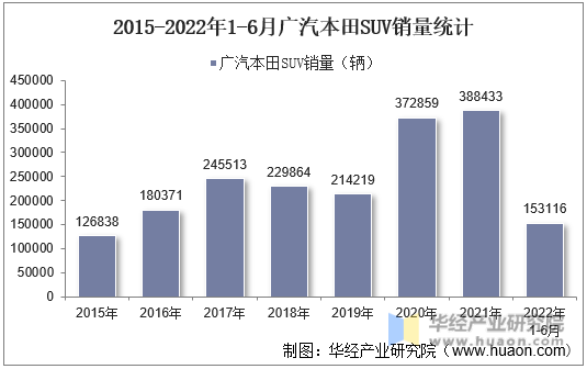 2015-2022年1-6月广汽本田SUV销量统计