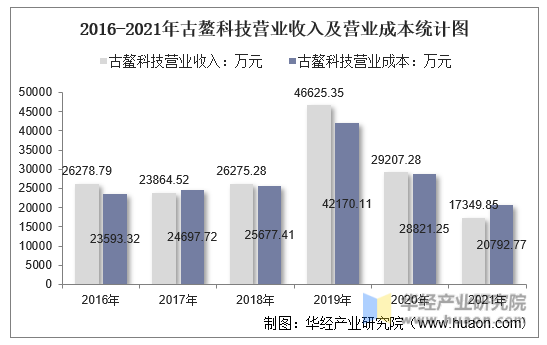 2016-2021年古鳌科技营业收入及营业成本统计图