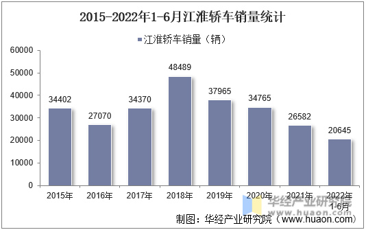 2015-2022年1-6月江淮轿车销量统计