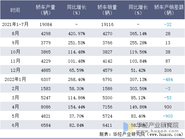 2021-2022年1-6月浙江零跑轿车月度产销量情况统计表