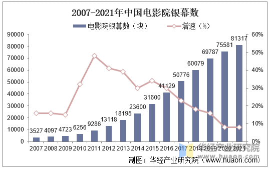 2007-2021年中国电影院银幕数