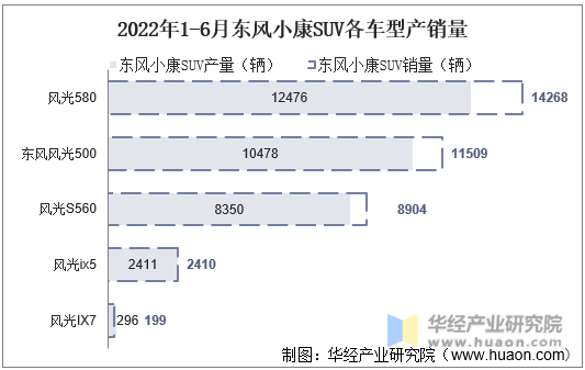 2022年1-6月东风小康SUV各车型产销量