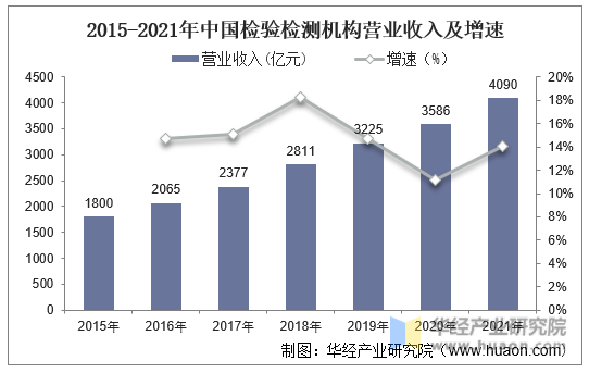 2015-2021年中国检验检测机构营业收入及增速